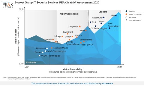 Everest Group IT Security Services PEAK Matrix Assessment 2020 (Graphic: Business Wire)