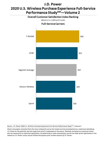 J.D. Power 2020 U.S. Wireless Purchase Experience Performance Studies Volume 2 (Graphic: Business Wire)