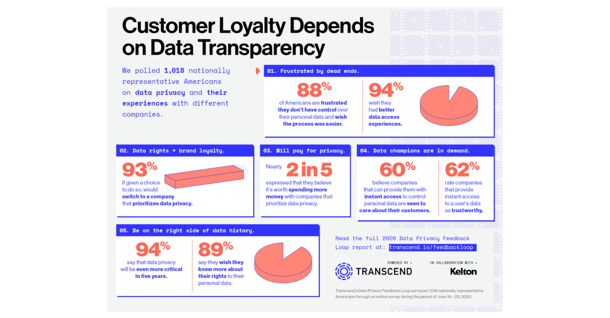 US Consumers Want to Switch to Businesses That Prioritize Data Rights ...