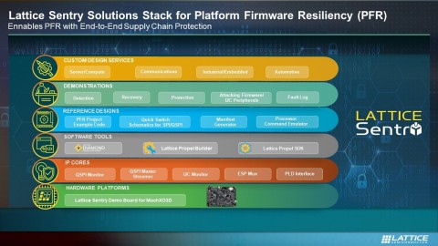 thumbnail The Lattice Sentry Solutions Stack (Graphic: Business Wire)