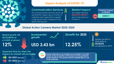 original Technavio has announced its latest market research report titled Global Action Camera Market 2020-2024 (Graphic: Business Wire)