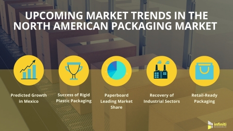 Upcoming Trends in the North American Packaging Market (Graphic: Business Wire)