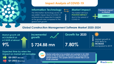 Technavio has announced its latest market research report titled Global Construction Management Software Market 2020-2024 (Graphic: Business Wire)