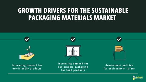 Growth Drivers in the Sustainable Packaging Materials Market (Graphic: Business Wire)