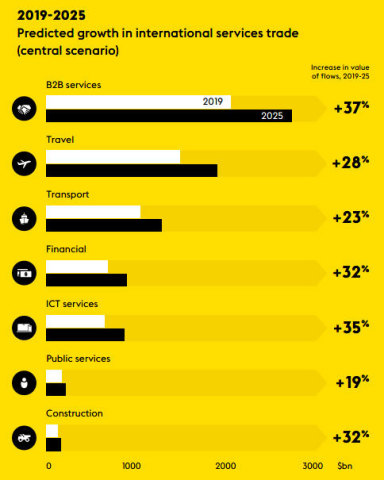 Predicted growth in international services trade (Graphic: Business Wire)