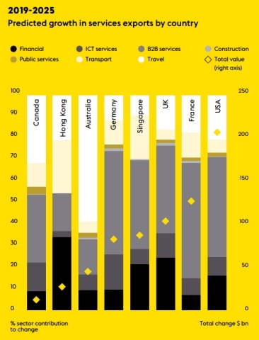 Predicted growth in services exports by country (Graphic: Business Wire)