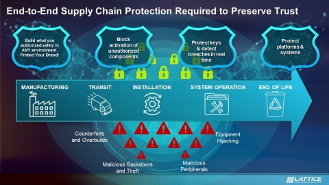 The Lattice SupplyGuard supply chain security service keeps components secure as move through the supply chain and are exposed to a range of potential threats. (Graphic: Business Wire)