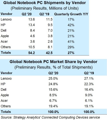 Lenovo and HP Combined to Control 50% of Notebook PC Market (Graphic: Business Wire)