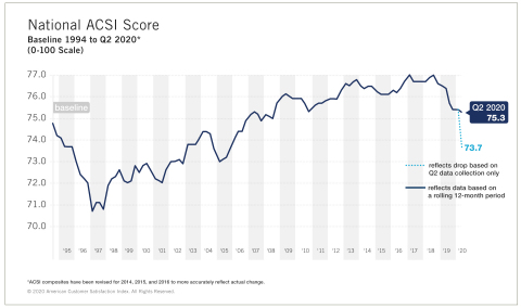 The national American Customer Satisfaction Index score as of Q2 2020. (Graphic: Business Wire)