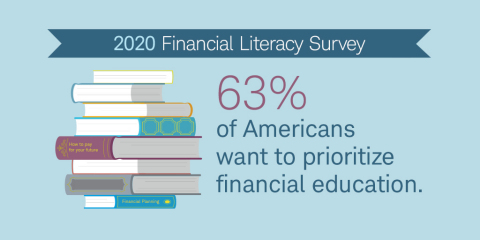 Data point from Schwab's 2020 Financial Literacy survey (Graphic: Business Wire)
