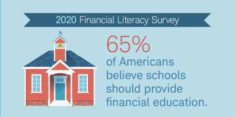 Data point from Schwab's 2020 Financial Literacy survey. (Graphic: Business Wire)