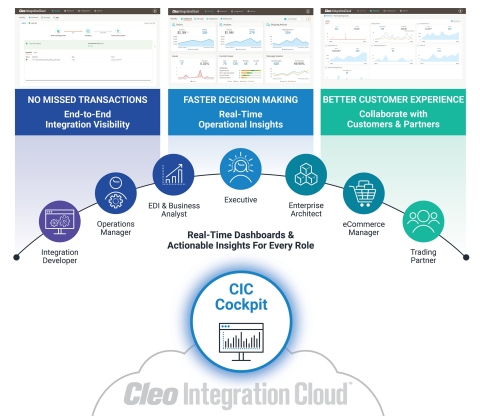 CIC Cockpit provides real-time dashboards and actionable insights for every role. (Photo: Business Wire)