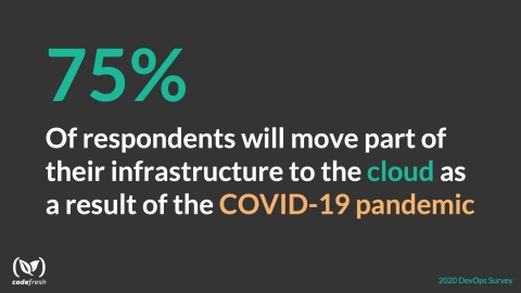 The Codefresh State of DevOps survey reported 75% of respondents are moving at least part of their infrastructure to the cloud as a result of the COVID-19 pandemic, representing a dramatic shift in strategy and further adoption towards the cloud (Photo: Business Wire)