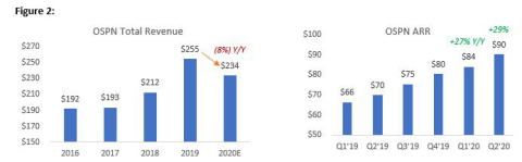 Source: Capital IQ (as of 8/13/2020), OSPN Filings and August 2020 Investor Presentation (Graphic: Business Wire)