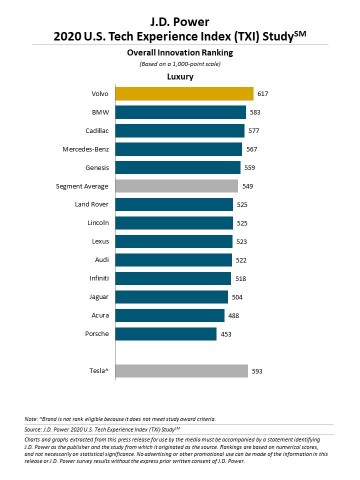 J.D. Power 2020 U.S. Tech Experience Index (TXI) Study (Graphic: Business Wire)