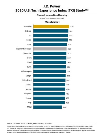 J.D. Power 2020 U.S. Tech Experience Index (TXI) Study (Graphic: Business Wire)