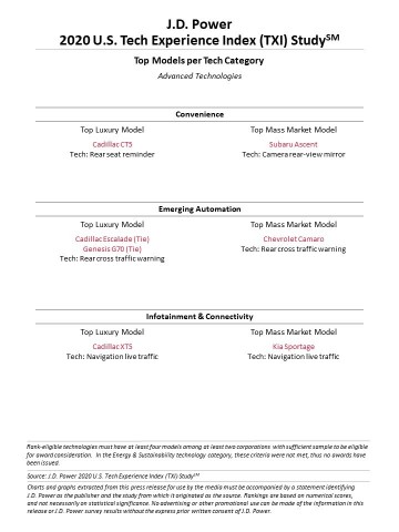 J.D. Power 2020 U.S. Tech Experience Index (TXI) Study (Graphic: Business Wire)