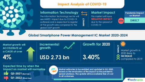 Technavio has announced its latest market research report titled Global Smartphone Power Management IC Market 2020-2024 (Graphic: Business Wire)