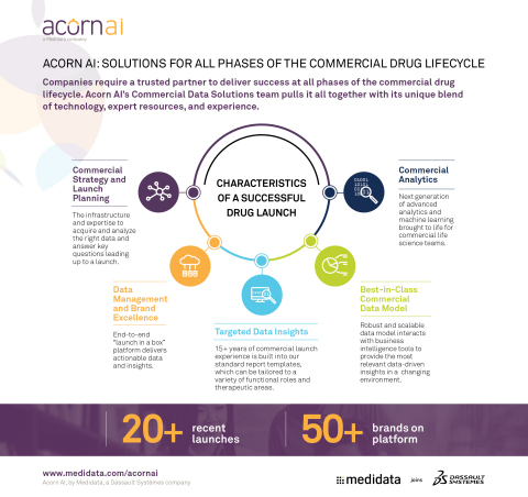 Acorn AI: Solutions for All Phases of the Commercial Drug Lifecycle (Graphic: Business Wire)