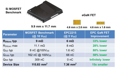 Performance comparison of benchmark silicon 200 V FET vs. 200 V eGaN FETs (Graphic: Business Wire)