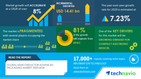 Technavio has announced its latest market research report titled Global Semiconductor Advanced Packaging Market 2020-2024 (Graphic: Business Wire)