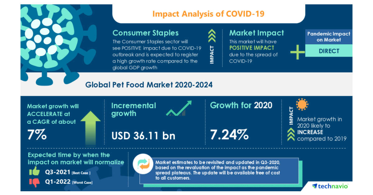 Pet Food Market Analysis Highlights the Impact of COVID19 (20202024