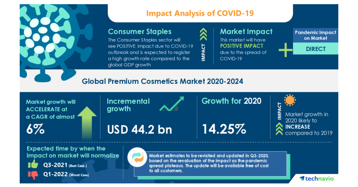 USD 28.22 billion Growth in Luxury Cosmetics Market Size with 51%  Contribution from APAC and Highest Share from Organic Cosmetics - Technavio