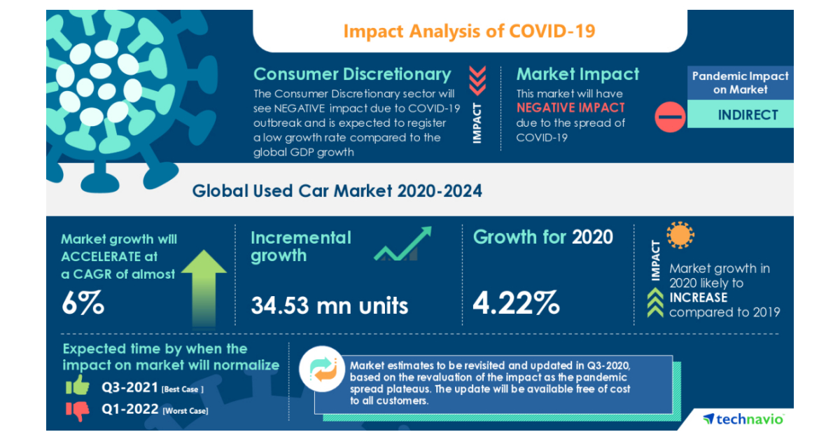 Used Car Market analysis highlights the Impact of COVID19 (20202024