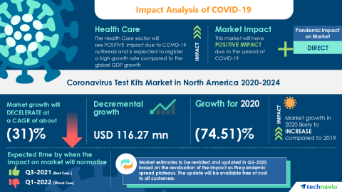 Technavio has announced its latest market research report titled Coronavirus Test Kits Market in North America 2020-2024 (Graphic: Business Wire)