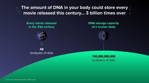 DNA is an incredibly dense storage media (Graphic: Business Wire)