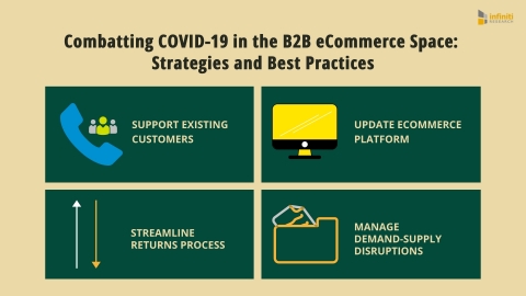 Combating COVID-19 in the B2B eCommerce Industry (Graphic: Business Wire)