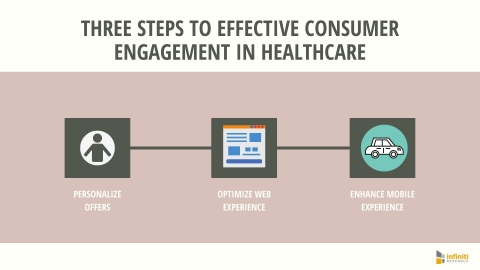 Three Steps to Effective Consumer Engagement in Healthcare (Graphic: Business Wire)