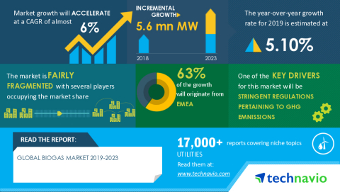 Technavio has announced its latest market research report titled Global Biogas Market 2019-2023 (Graphic: Business Wire)