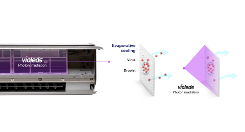 Air conditioner with Seoul Viosys’ Violeds technology solution (Graphic: Business Wire)