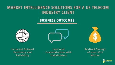 Market Intelligence Solutions for a US Telecom Industry Client (Graphic: Business Wire)