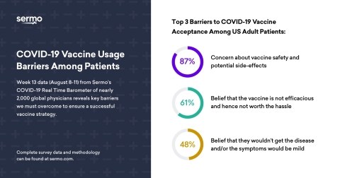 Half Of U S Physicians Say Patient Disbelief In The Risk Of Covid 19 Infection Likely To Impact Widespread Vaccine Adoption