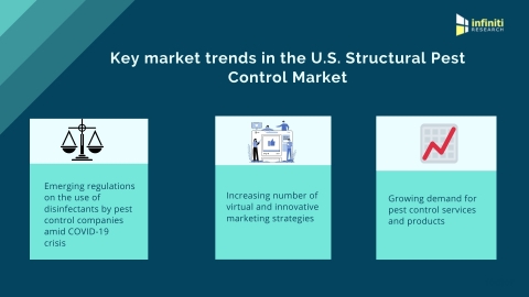 thumbnail Key market trends in the U.S. Structural Pest Control Market. (Graphic: Business Wire)
