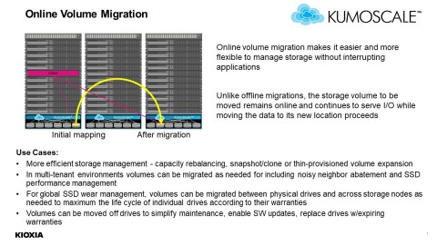 By enabling online volume migration, KumoScale software eliminates application downtime and user disruptions. (Graphic: Business Wire)
