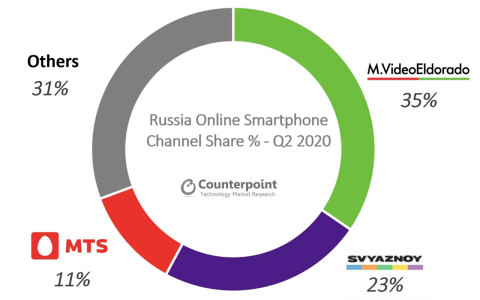 original Russia Online Smartphone Market Share by Channel – Q2 2020 (Graphic: Business Wire)