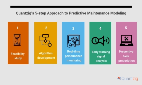 Quantzig’s 5-step Approach to Predictive Maintenance Modeling (Graphic: Business Wire)