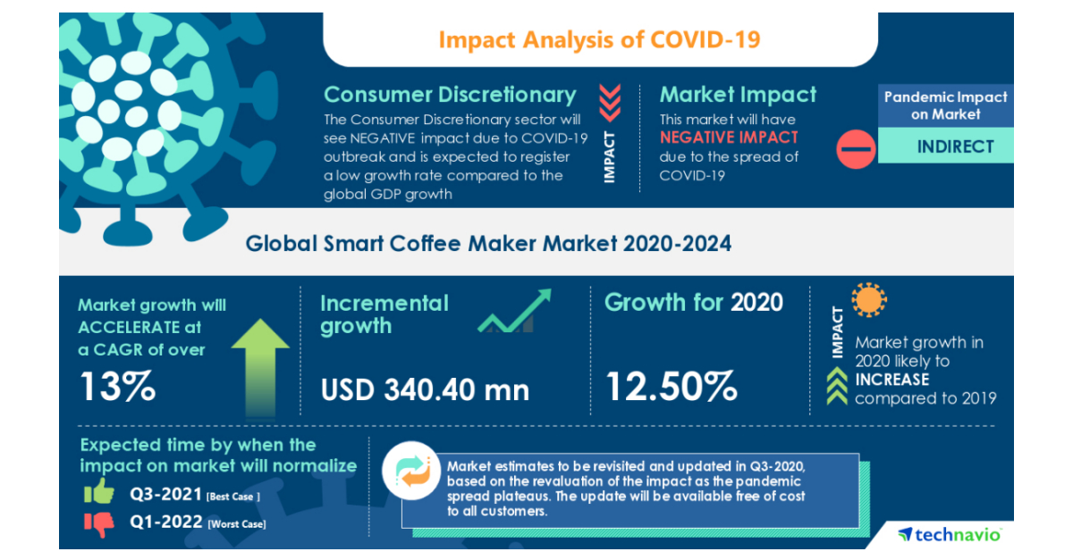 The global smart coffee machine market is expected to grow to US