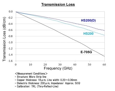 thumbnail Transmission Loss (Graphic: Business Wire)