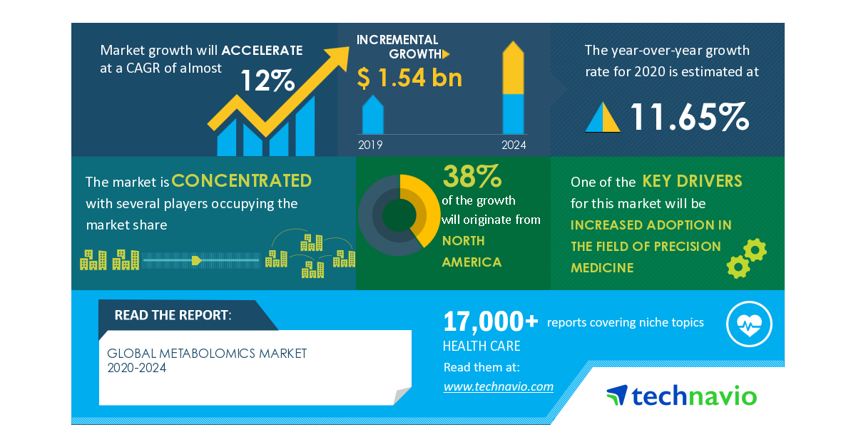 COVID-19 Impacts: Global Metabolomics Market will Accelerate at a CAGR of over 12% through 2020-2024 | Increased Adoption in the Field of Precision Medicine to Boost Growth | Technavio