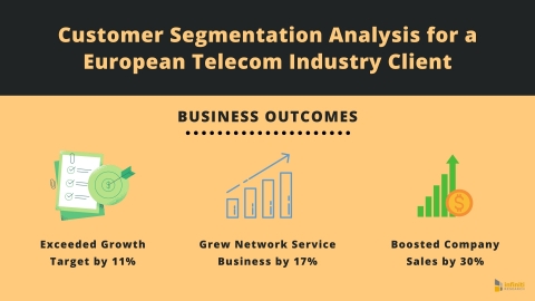original Customer Segmentation Analysis for a Telecom Industry Client: Business Outcomes (Graphic: Business Wire)