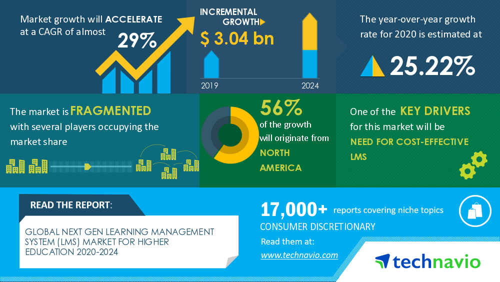 Next Gen Learning Management System (LMS) Market for Higher Education Highlights the Impact of COVID-19 (2020-2024) | Need for Cost-effective LMS to Boost Growth | Technavio | Business Wire