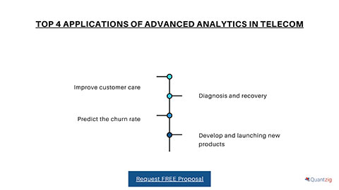 original Top four Applications of Advanced Analytics in Telecom