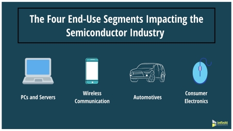 The Impact of COVID-19 on the Semiconductor Industry (Graphic: Business Wire).