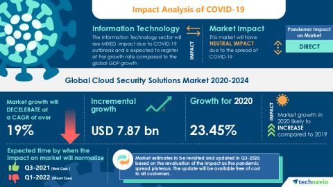 Technavio has announced its latest market research report titled Global Cloud Security Solutions Market 2020-2024 (Graphic: Business Wire)