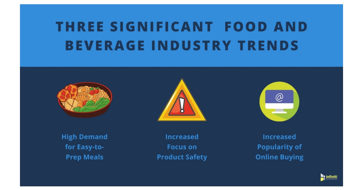 Three Food and Beverage Industry Trends to Expect in a Post-COVID ...