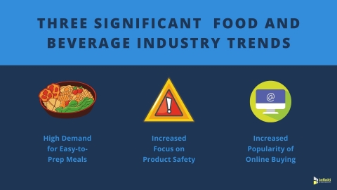 Infiniti Research Three Food And Beverage Industry Trends To Expect In A Post Covid Market Infiniti S Industry Experts Provide In Depth Insights